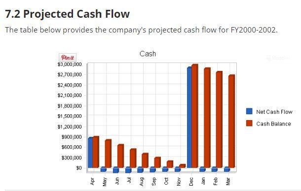 Example of Projected Cash Flow information from a business plan