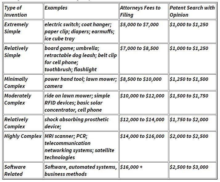 Legal fees for patent submissions