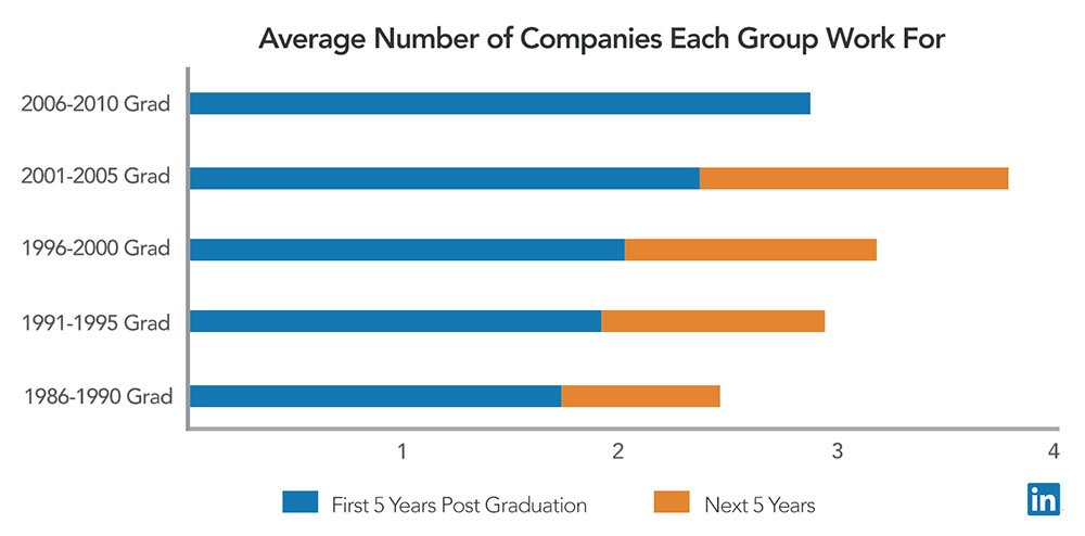 LinkedIn: Average Number of Companies in Millennial Generation